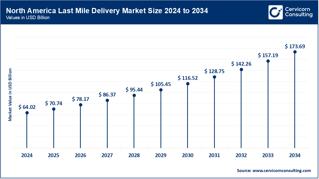 North America Last Mile Delivery Market Size 2025 to 2034