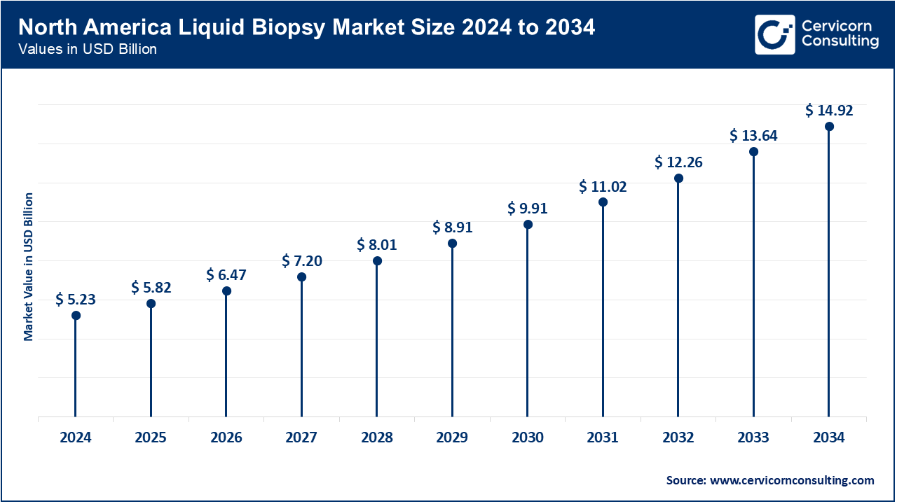 North America Liquid Biopsy Market Size 2025 to 2034