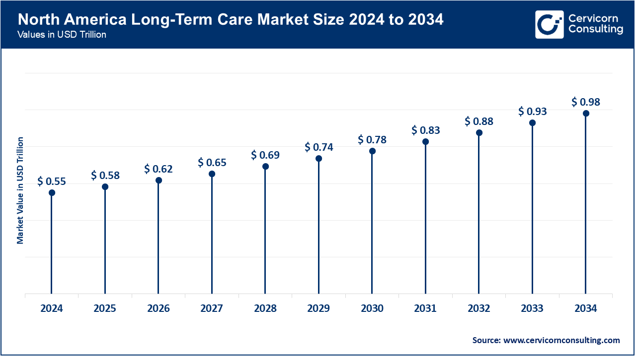 North America Long-Term Care Market Size 2025 to 2034