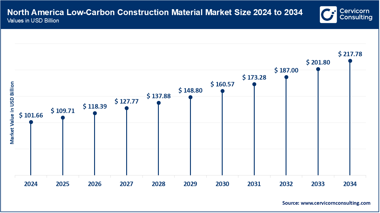 North America Low-Carbon Construction Material Market Size 2025 to 2034