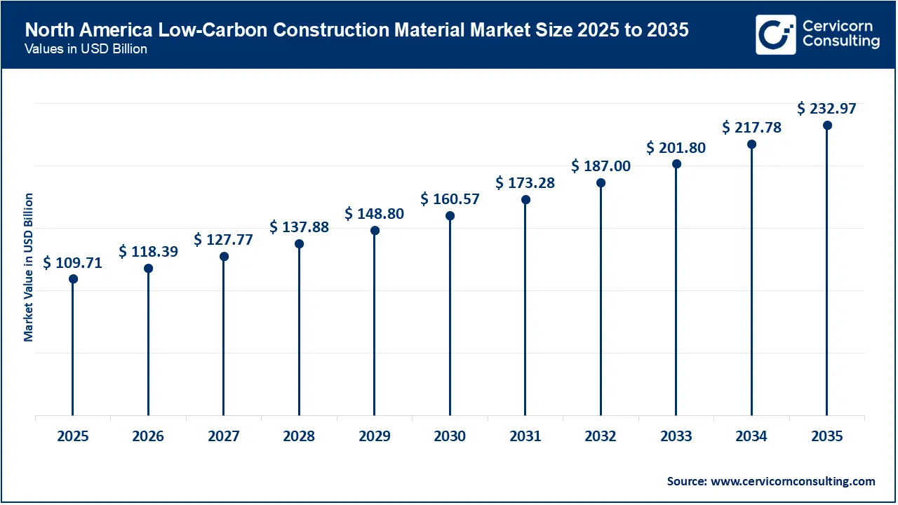 North America Low-Carbon Construction Material Market Size 2026 to 2035 North America Low-Carbon Construction Material Market Size 2026 to 2035