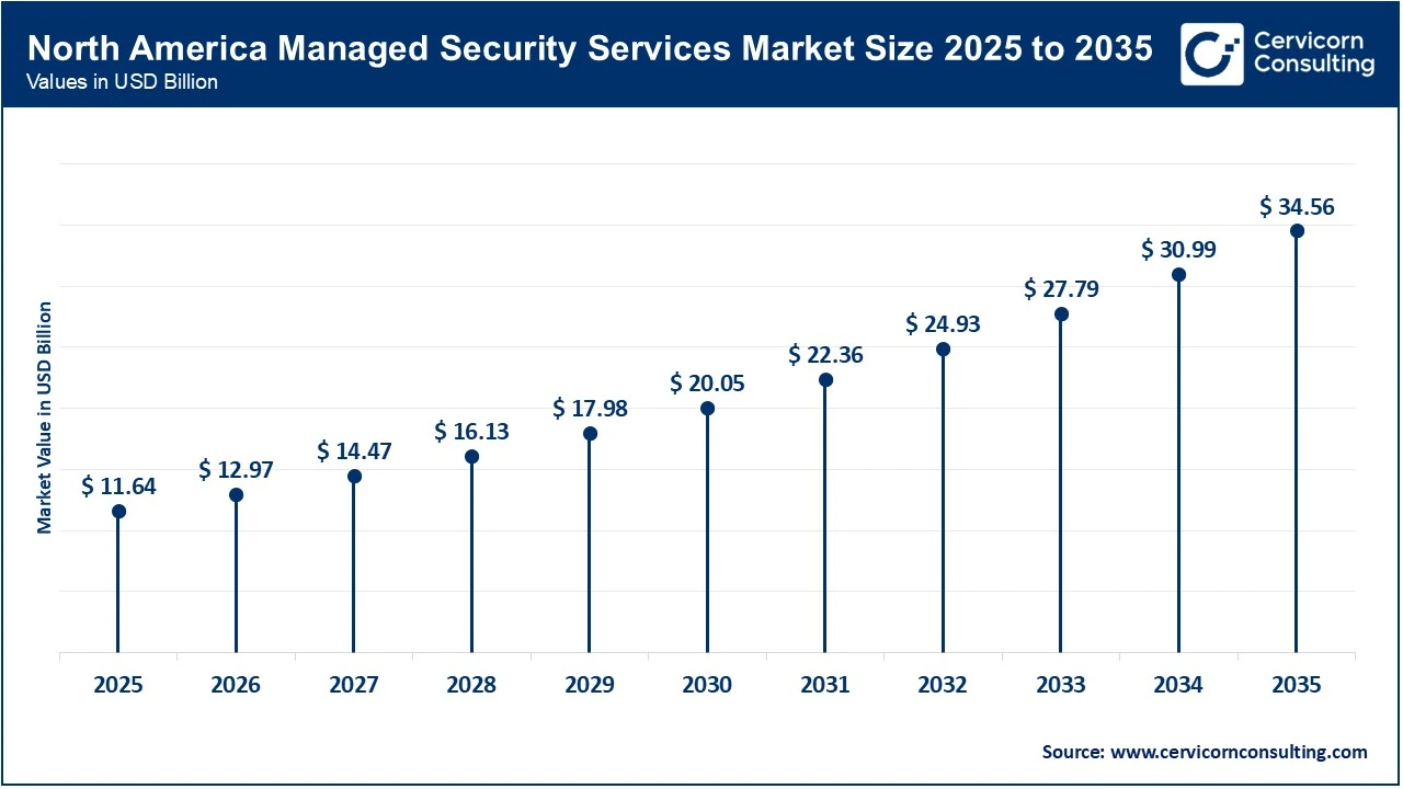 North America Managed Security Services Market Size 2025 to 2035 North America Managed Security Services Market Size 2025 to 2035