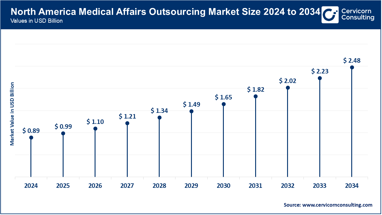 North America Medical Affairs Outsourcing Market Size 2025 to 2034 North America Medical Affairs Outsourcing Market Size 2025 to 2034