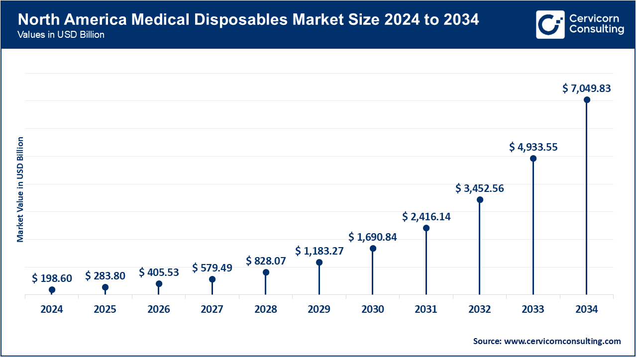 North America Medical Disposables Market Size 2025 to 2034 North America Medical Disposables Market Size 2025 to 2034