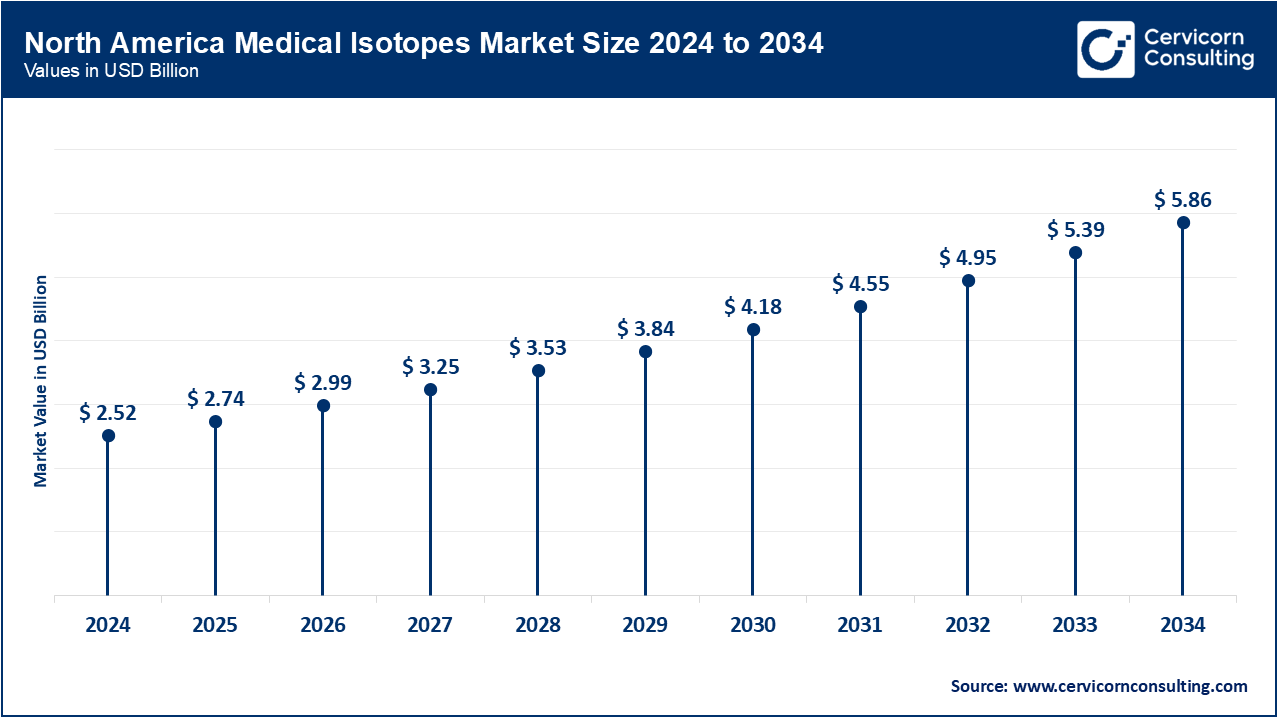 North America Medical Isotopes Market Size 2025 to 2034 North America Medical Isotopes Market Size 2025 to 2034
