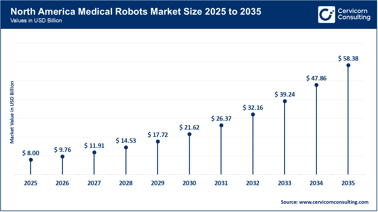 North America Medical Robots Market Size 2026 to 2035