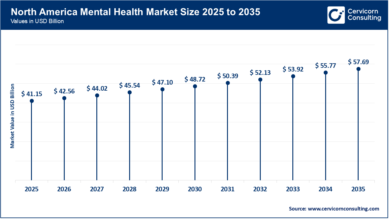 North America Mental Health Market Size 2026 to 2035 North America Mental Health Market Size 2026 to 2035