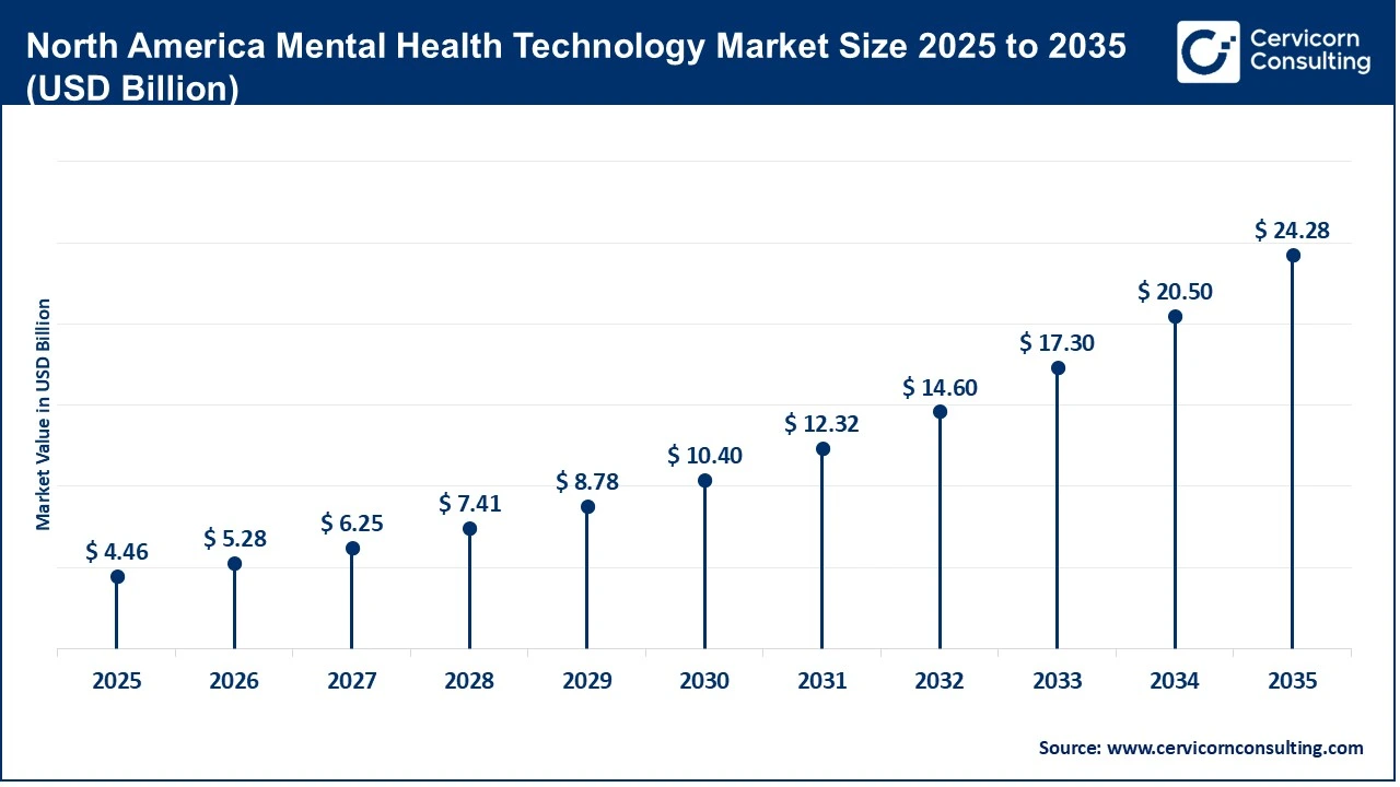North America Mental Health Technology Market Size 2025 to 2035 (USD Billion) North America Mental Health Technology Market Size 2025 to 2035 (USD Billion)