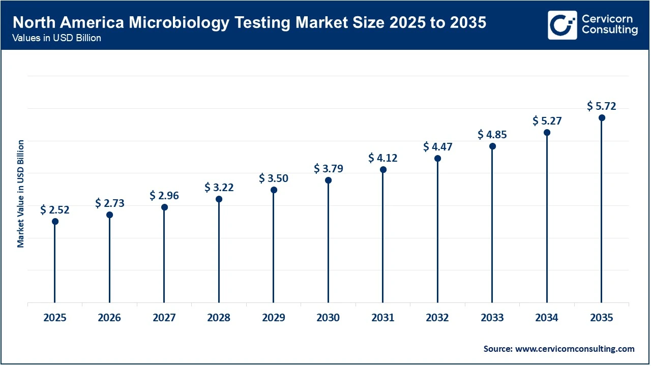 North America Microbiology Testing Market Size 2025 to 2035