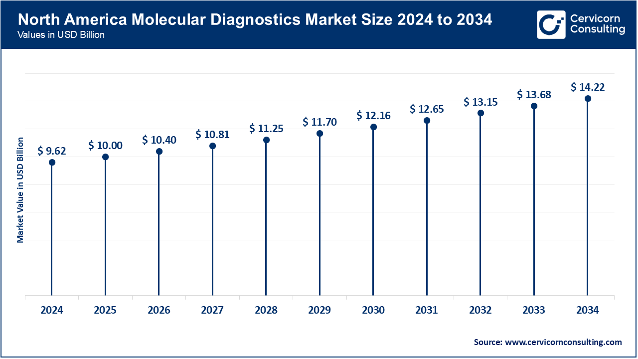 North America Molecular Diagnostics Market Size 2025 to 2034