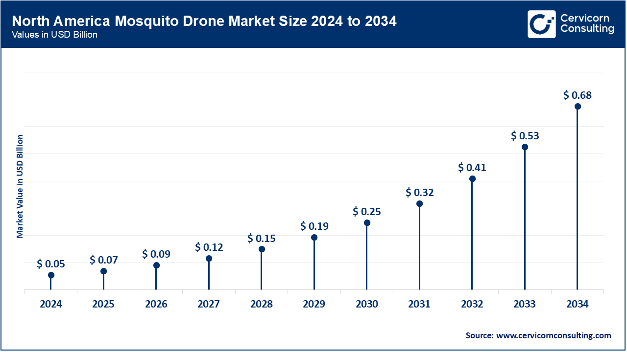 North America Mosquito Drone Market Size 2025 to 2034