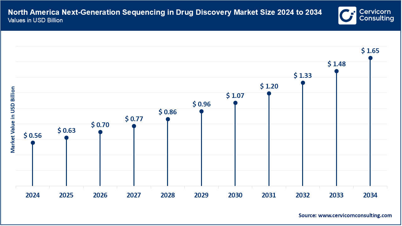 North America Next-Generation Sequencing in Drug Discovery Market Size 2025 to 2034