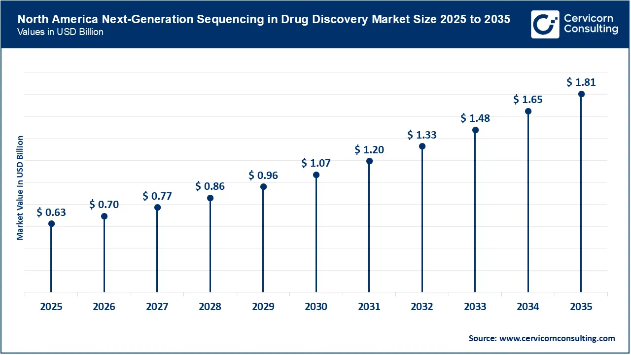North America Next-Generation Sequencing in Drug Discovery Market Size 2026 to 2035 North America Next-Generation Sequencing in Drug Discovery Market Size 2026 to 2035