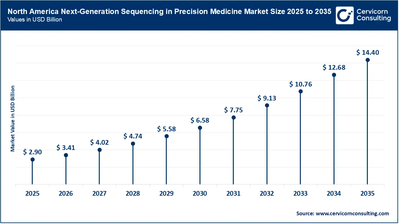 North America Next-Generation Sequencing in Precision Medicine Market Size 2026 to 2035 North America Next-Generation Sequencing in Precision Medicine Market Size 2026 to 2035