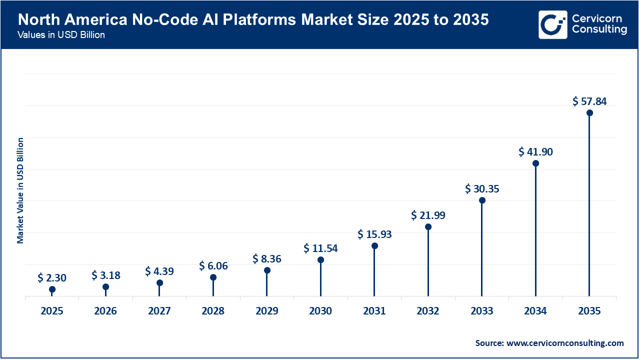 North America No-Code AI Platforms Market Size 2026 to 2035