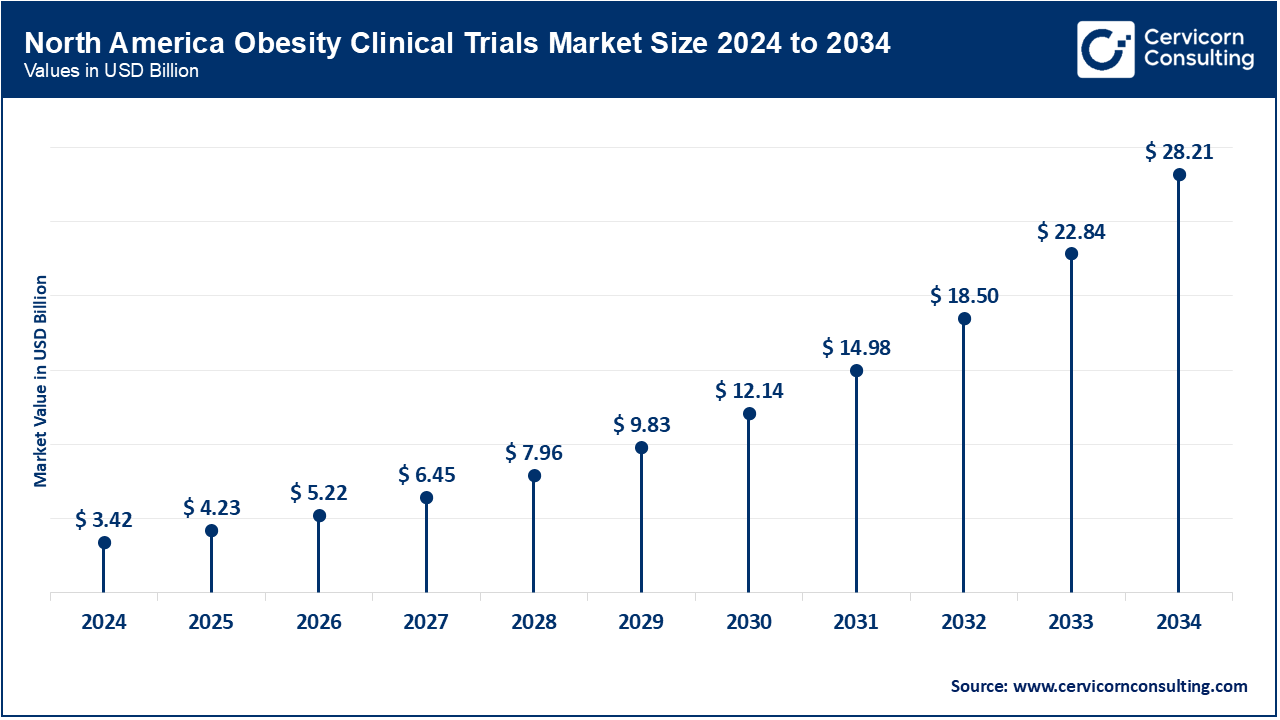 North America Obesity Clinical Trials Market Size 2025 to 2034 North America Obesity Clinical Trials Market Size 2025 to 2034
