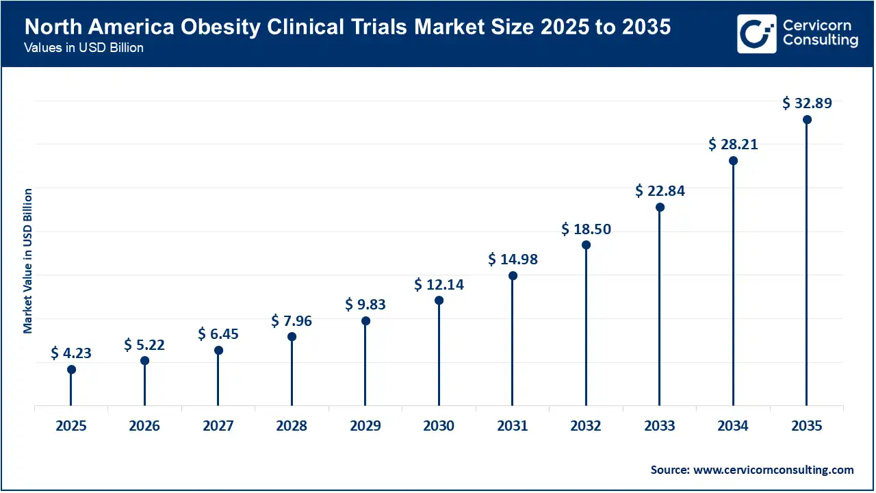 North America Obesity Clinical Trials Market Size 2026 to 2035