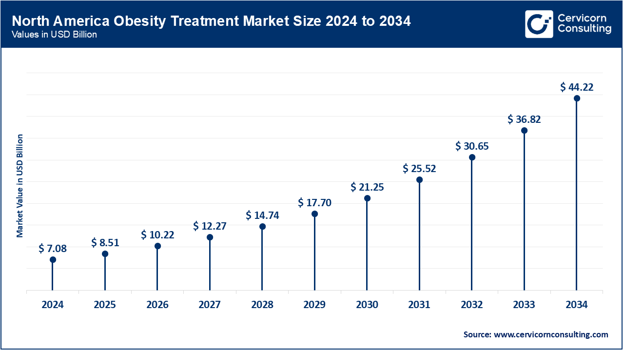 North America Obesity Treatment Market Size 2025 to 2034
