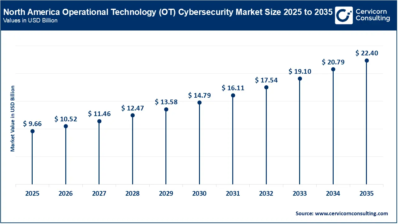 North America Operational Technology (OT) Cybersecurity Market Size 2026 to 2035 North America Operational Technology (OT) Cybersecurity Market Size 2026 to 2035