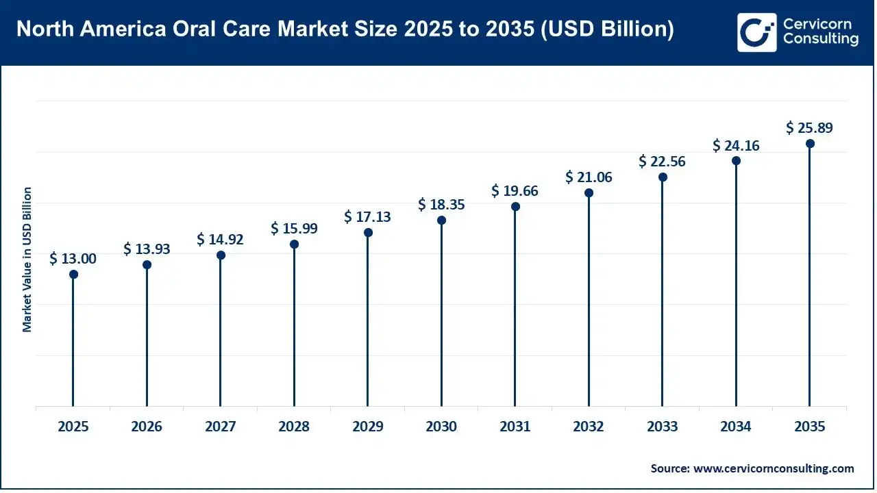 North America Oral Care Market Size 2025 to 2035 North America Oral Care Market Size 2025 to 2035