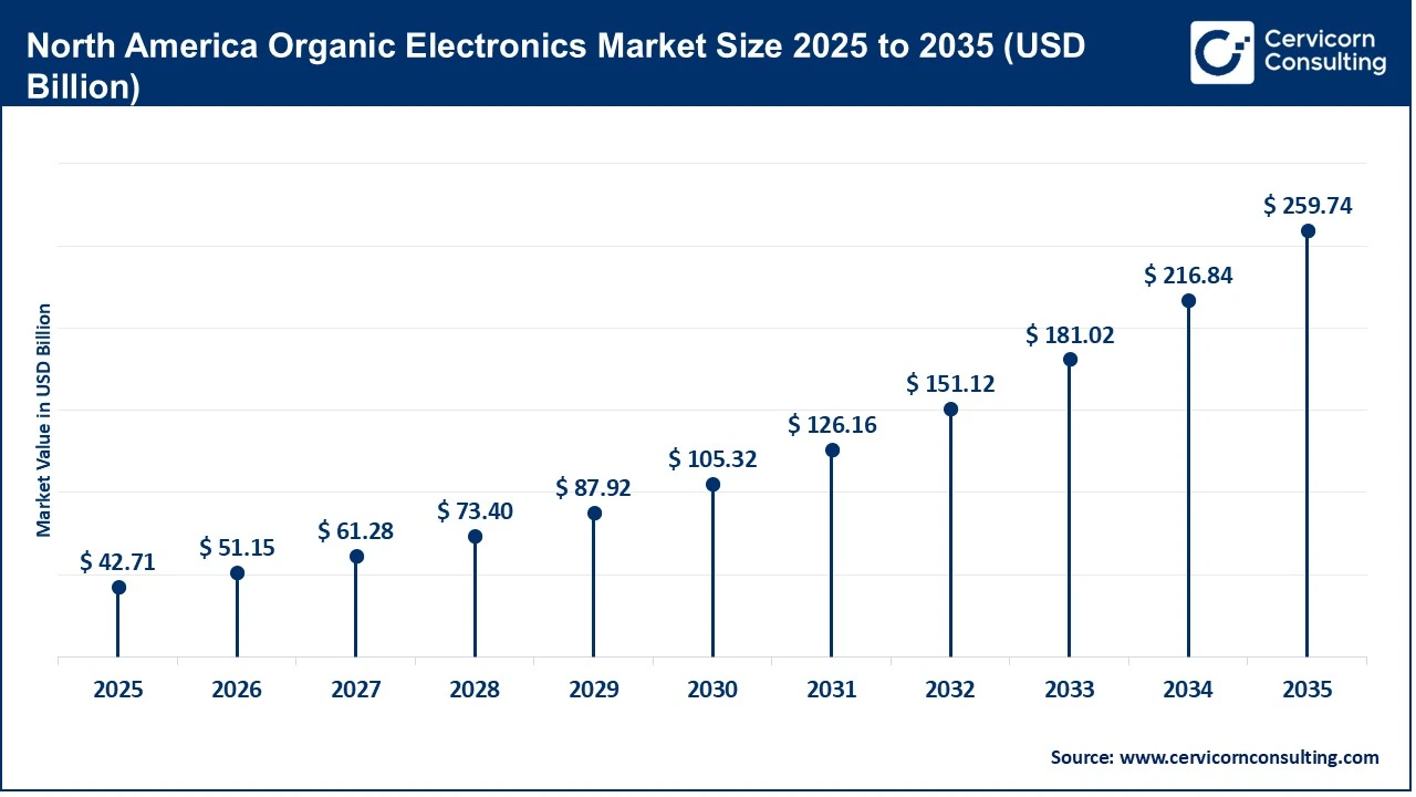 North America Organic Electronics Market Size 2025 to 2035 (USD Billion) North America Organic Electronics Market Size 2025 to 2035 (USD Billion)