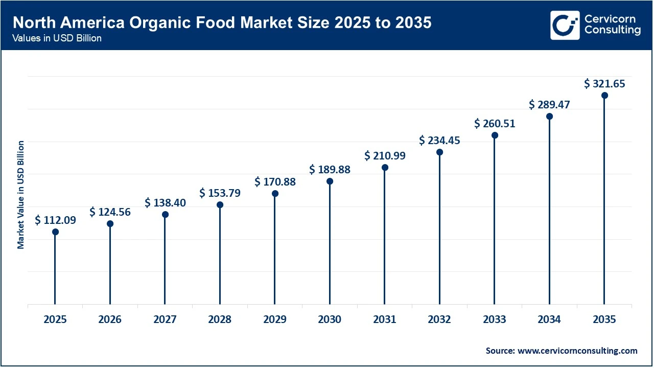 North America Organic Food Market Size 2025 to 2035