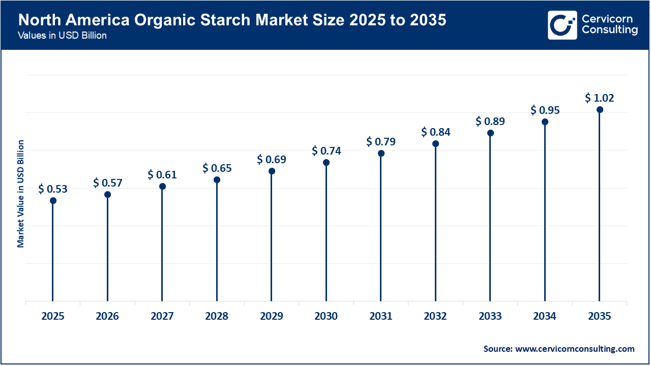 North America Organic Starch Market Size 2026 to 2035