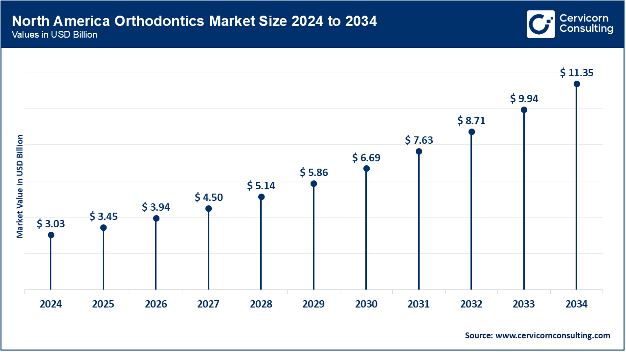 North America Orthodontics Market Size 2025 to 2034 North America Orthodontics Market Size 2025 to 2034