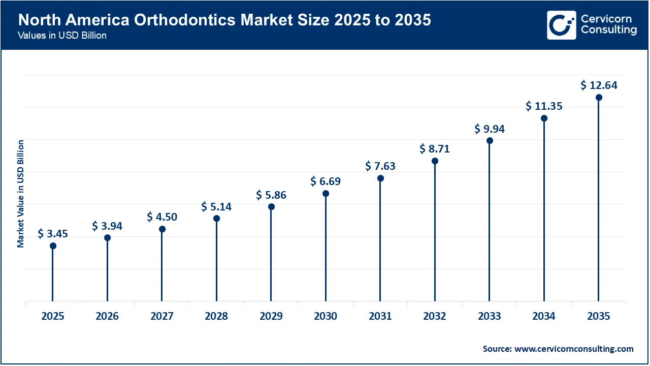 North America Orthodontics Market Size 2026 to 2035