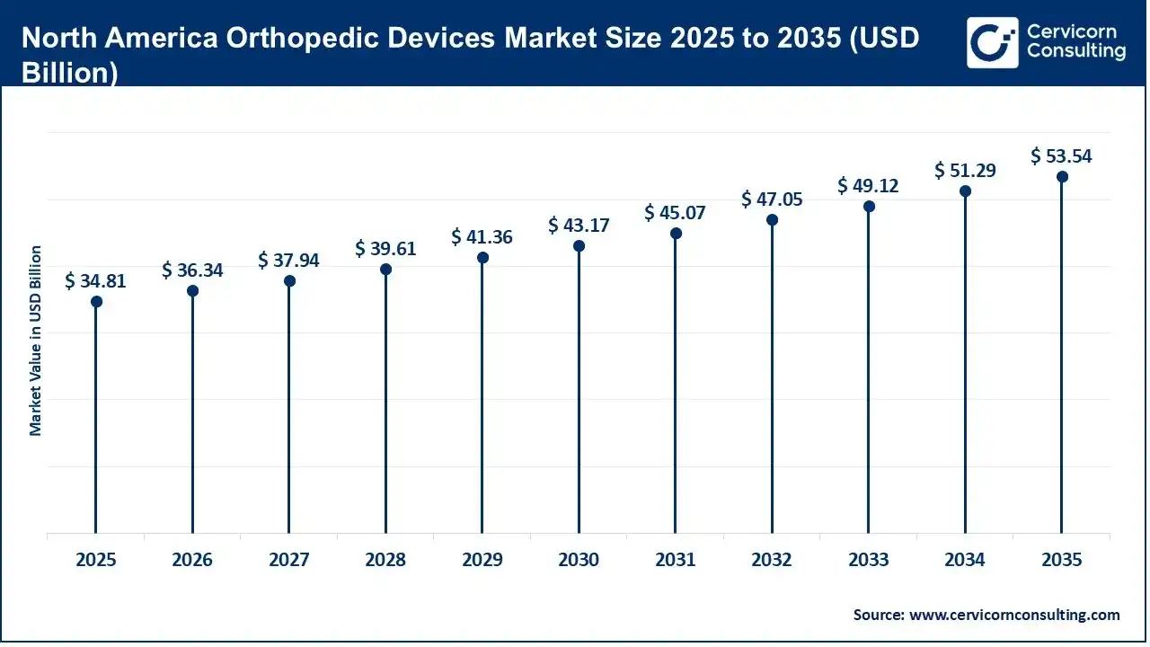 North America Orthopedic Devices Market Size 2025 to 2035 (USD Billion)