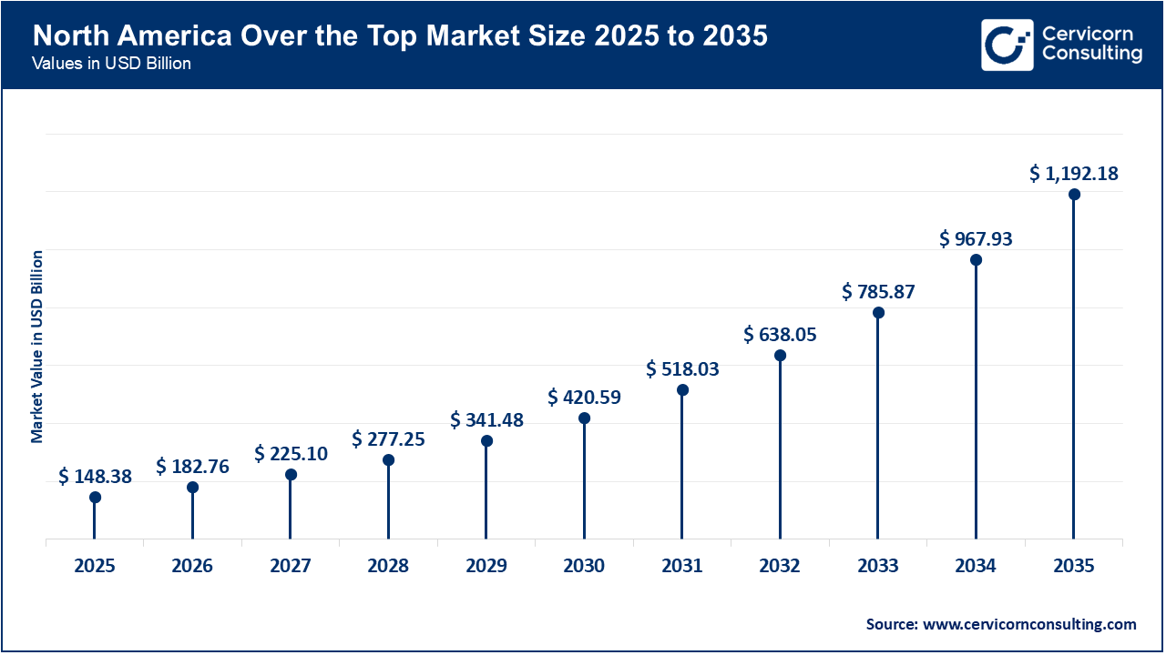 North America Over the Top Market Size 2026 to 2035 North America Over the Top Market Size 2026 to 2035