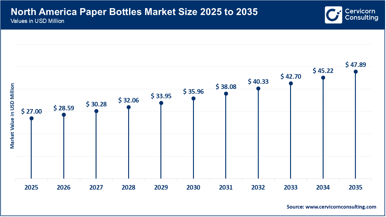 North America Paper Bottles Market Size 2026 to 2035