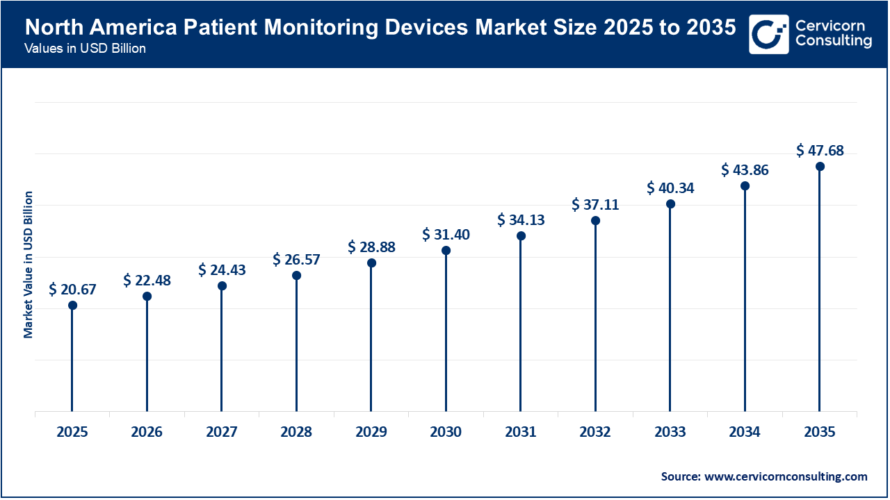North America Patient Monitoring Devices Market Size 2026 to 2035
