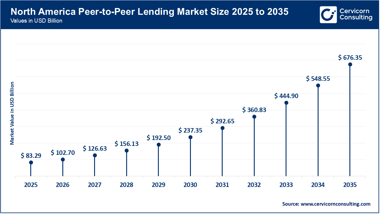 North America Peer-to-Peer Lending Market (P2P) Lending Market Size 2026 to 2035