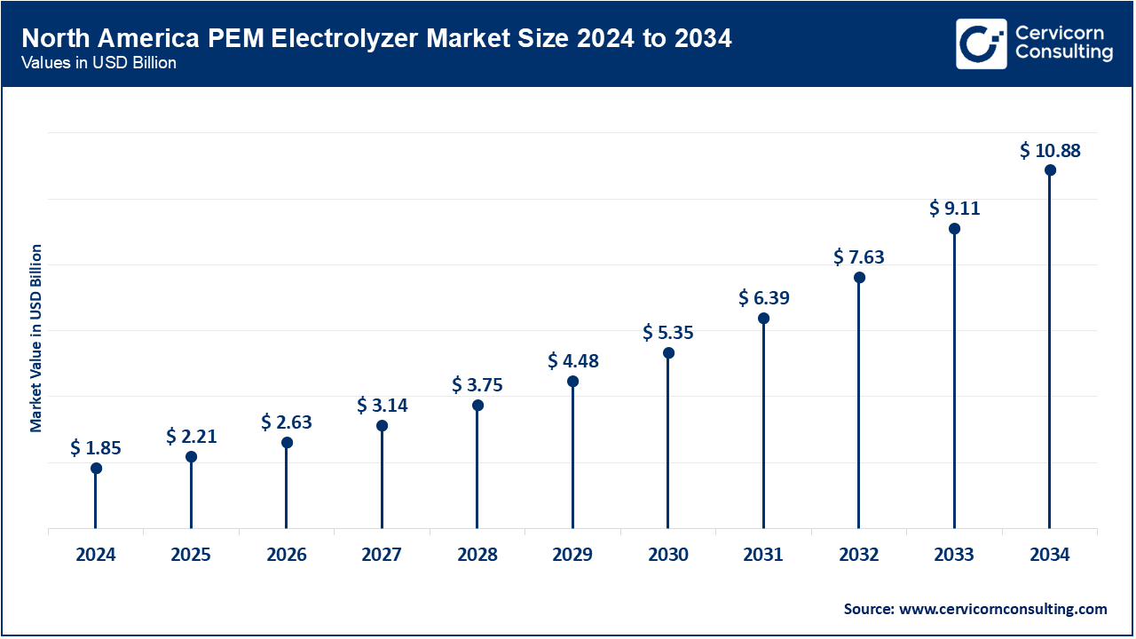 North America PEM Electrolyzer Market Size 2025 to 2034 North America PEM Electrolyzer Market Size 2025 to 2034