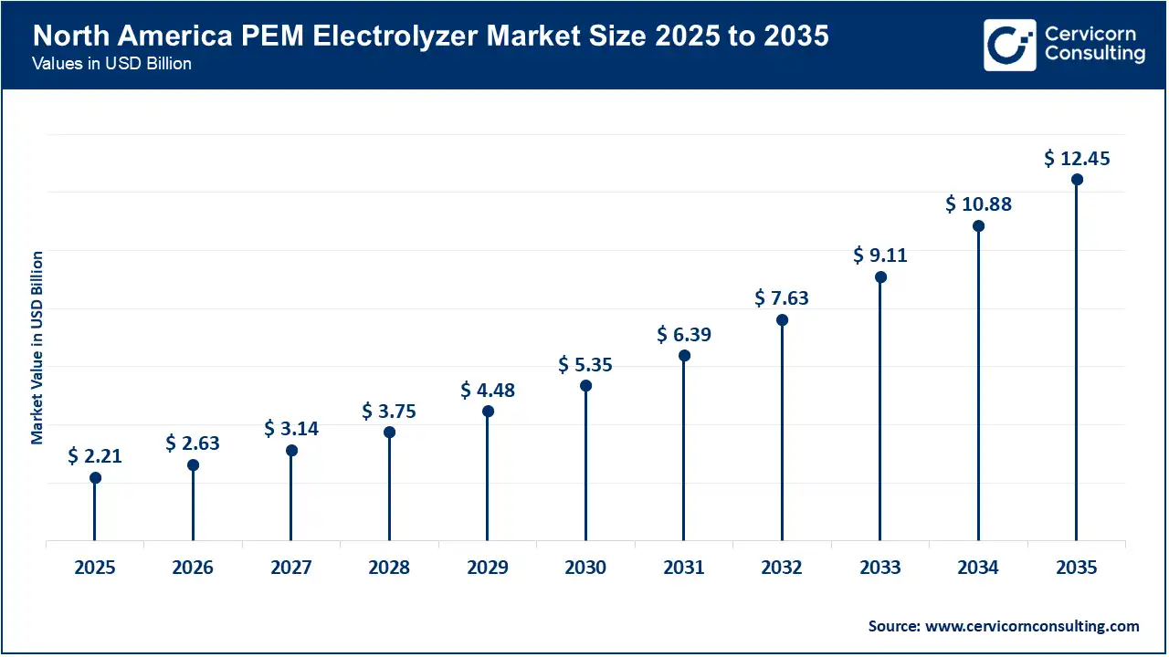 North America PEM Electrolyzer Market Size 2026 to 2035 North America PEM Electrolyzer Market Size 2026 to 2035