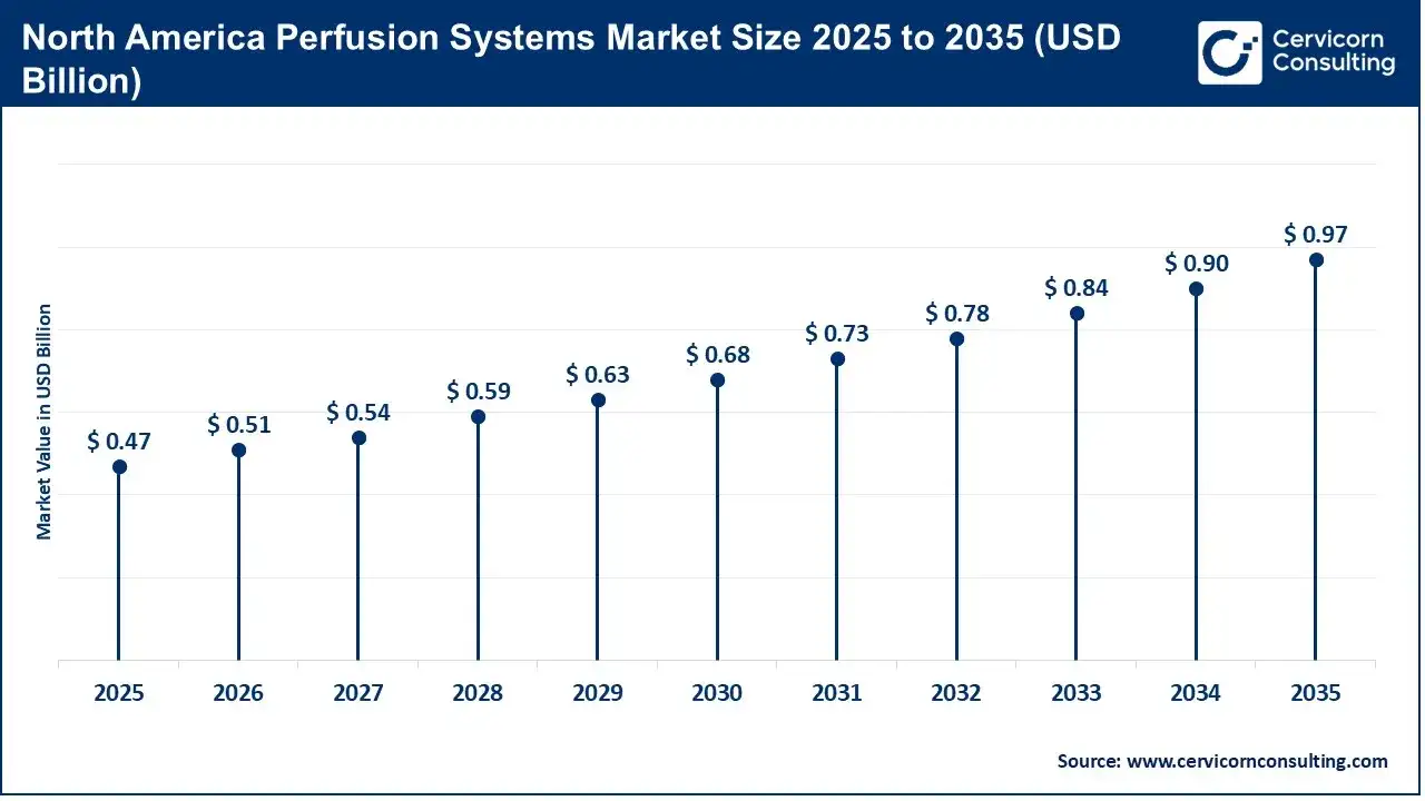 North America Perfusion Systems Market Size 2025 to 2035 (USD Billion)