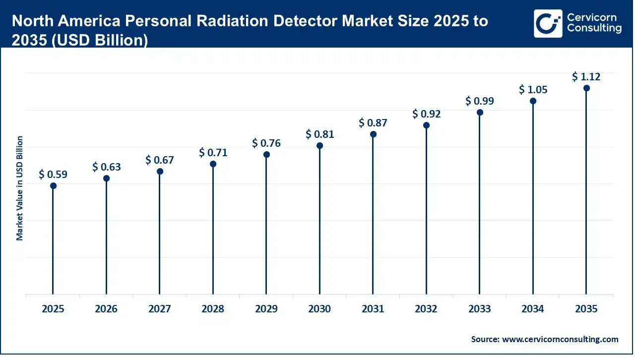 North America Personal Radiation Detector Market Size 2025 to 2035