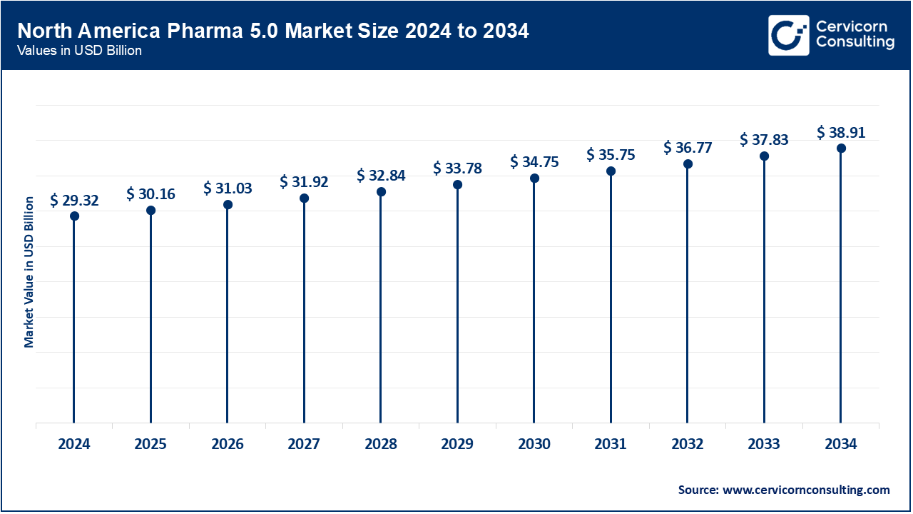 North America Pharma 5.0 Market Size 2025 to 2034