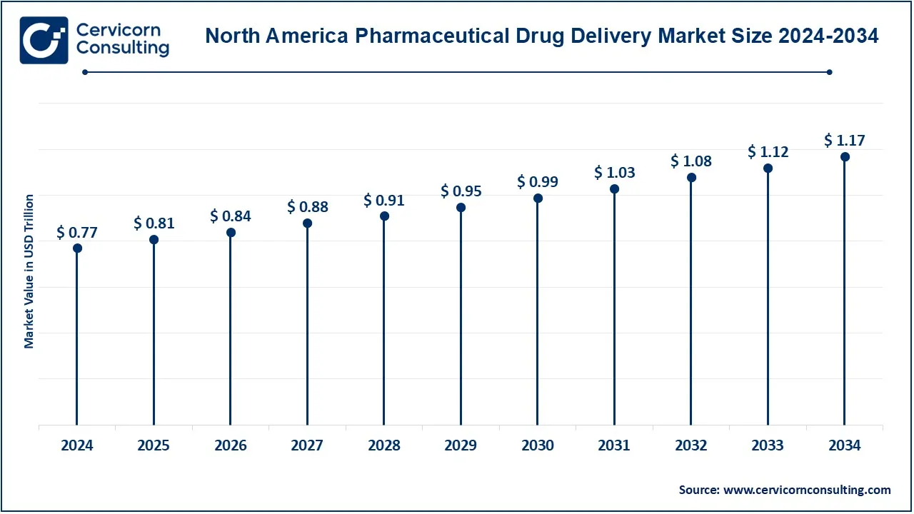 North America Pharmaceutical Drug Delivery Market Size 2025 to 2034 North America Pharmaceutical Drug Delivery Market Size 2025 to 2034