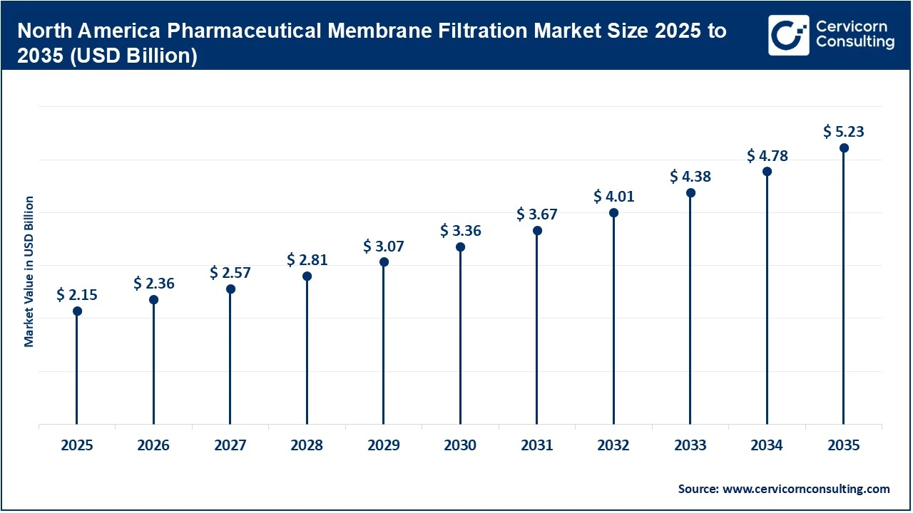 North America Pharmaceutical Membrane Filtration Market Size 2025 to 2035 North America Pharmaceutical Membrane Filtration Market Size 2025 to 2035