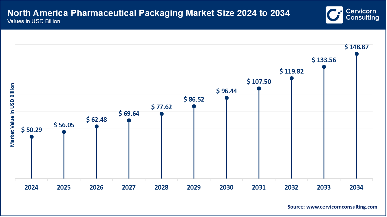 North America Pharmaceutical Packaging Market Size 2025 to 2034