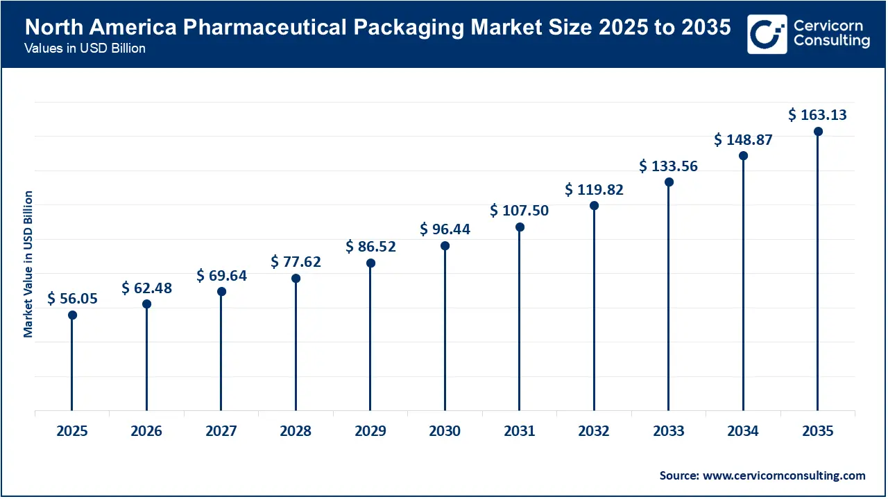 North America Pharmaceutical Packaging Market Size 2026 to 2035 North America Pharmaceutical Packaging Market Size 2026 to 2035