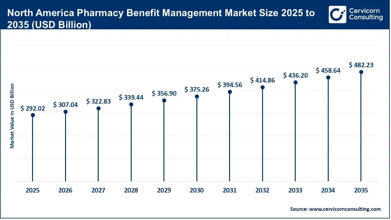 North America Pharmacy Benefit Management Market Size 2026 To 2035