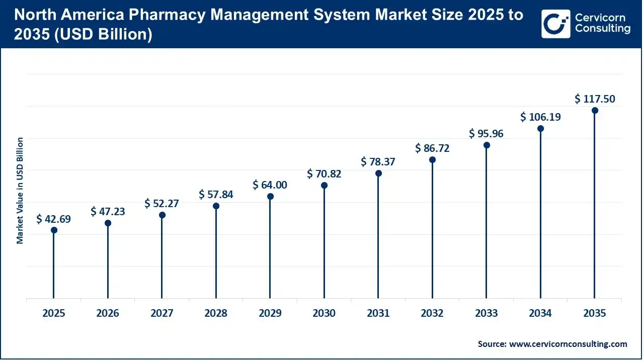 North America Pharmacy Management System Market Size 2025 to 2035 North America Pharmacy Management System Market Size 2025 to 2035