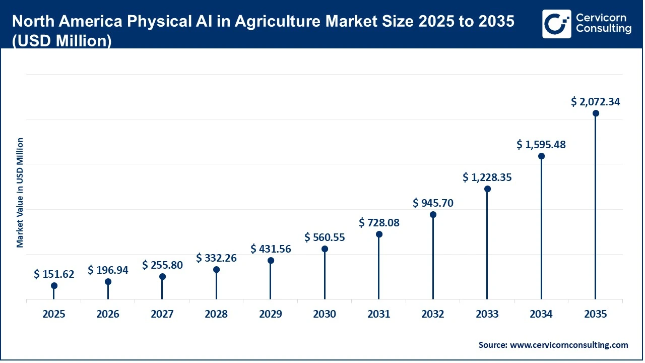 North America Physical AI in Agriculture Market Size 2025 to 2035 North America Physical AI in Agriculture Market Size 2025 to 2035