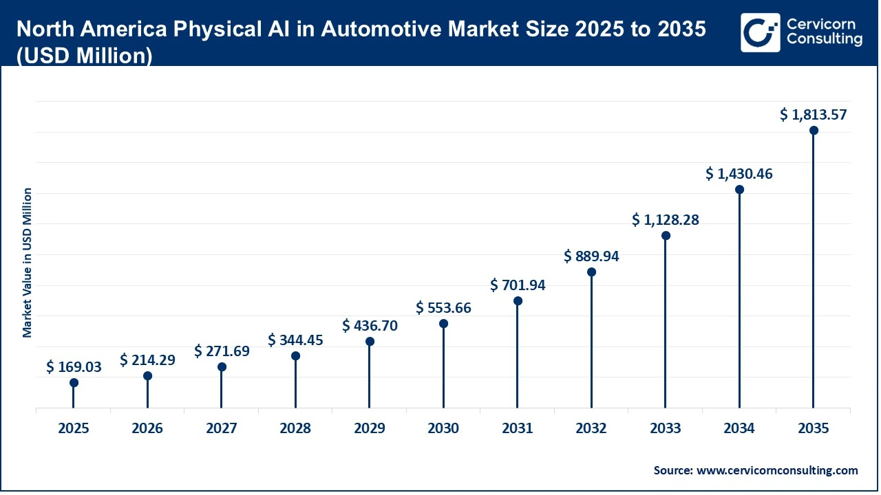 North America Physical AI in Automotive Market Size 2025 to 2035 (USD Million) North America Physical AI in Automotive Market Size 2025 to 2035 (USD Million)
