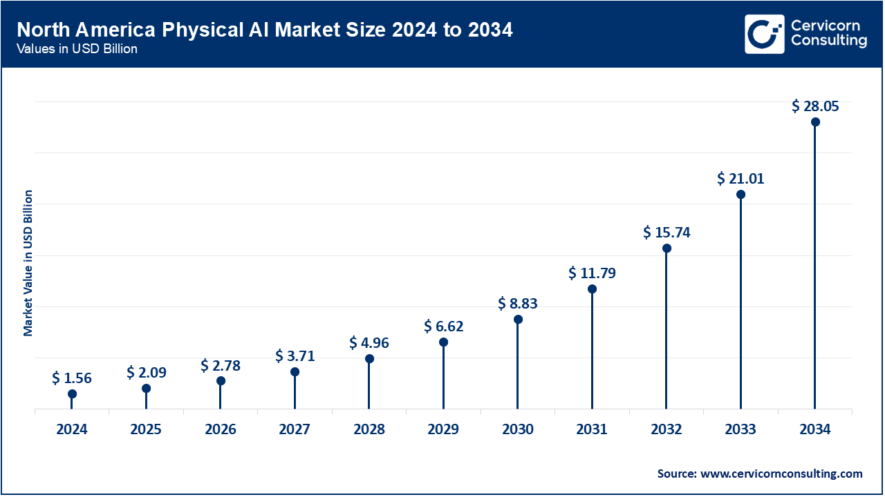 North America Physical AI Market Size 2025 to 2034