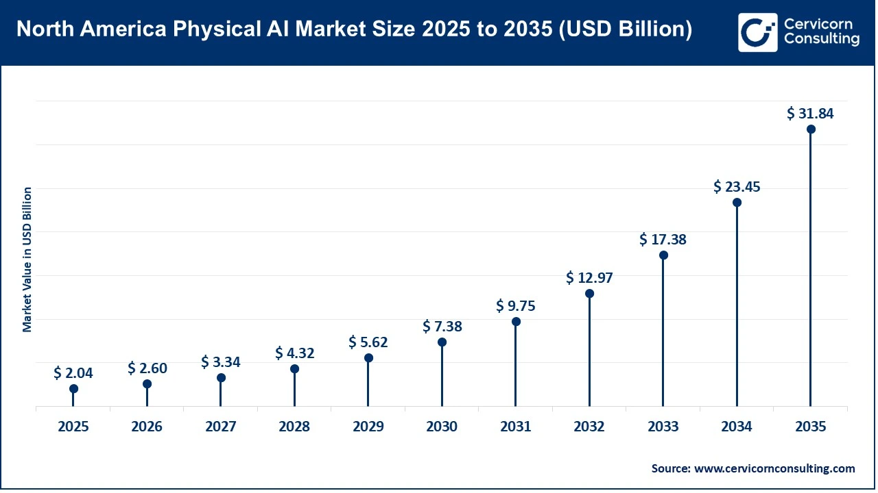 North America Physical AI Market Size 2026 to 2035 North America Physical AI Market Size 2026 to 2035