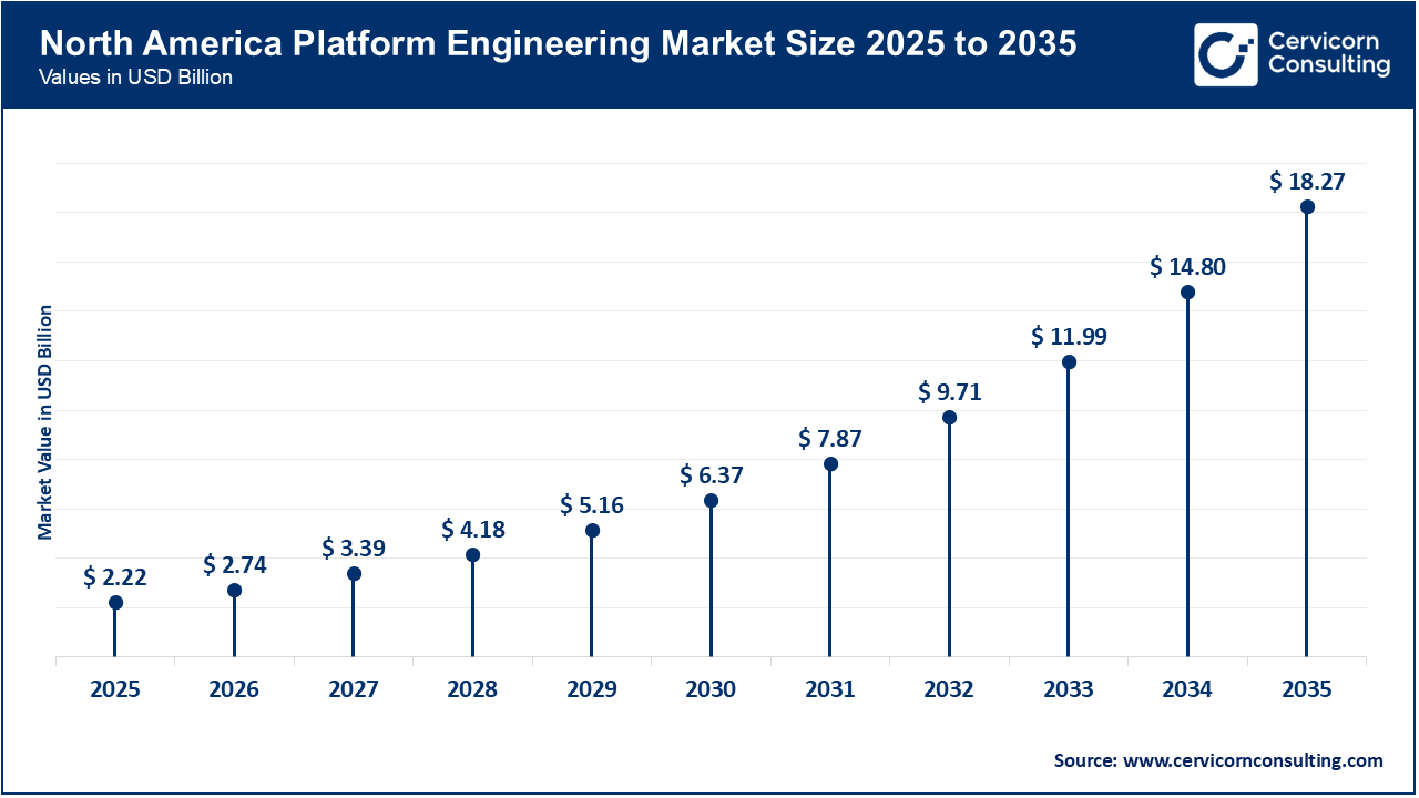 North America Platform Engineering Market Size 2026 to 2035